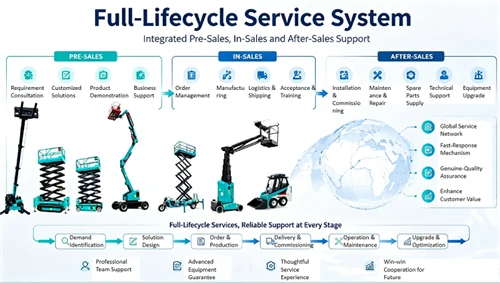 Full‑life‑cycle Services, Forging A New Paradigm For Construction Machinery C...